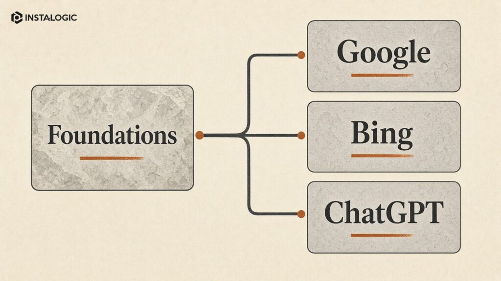 Diagram showing classic SEO foundations feeding Google AI features, Bing/Copilot and ChatGPT search discovery