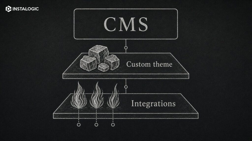 WordPress architecture diagram: CMS -> custom theme/components -> marketing integrations