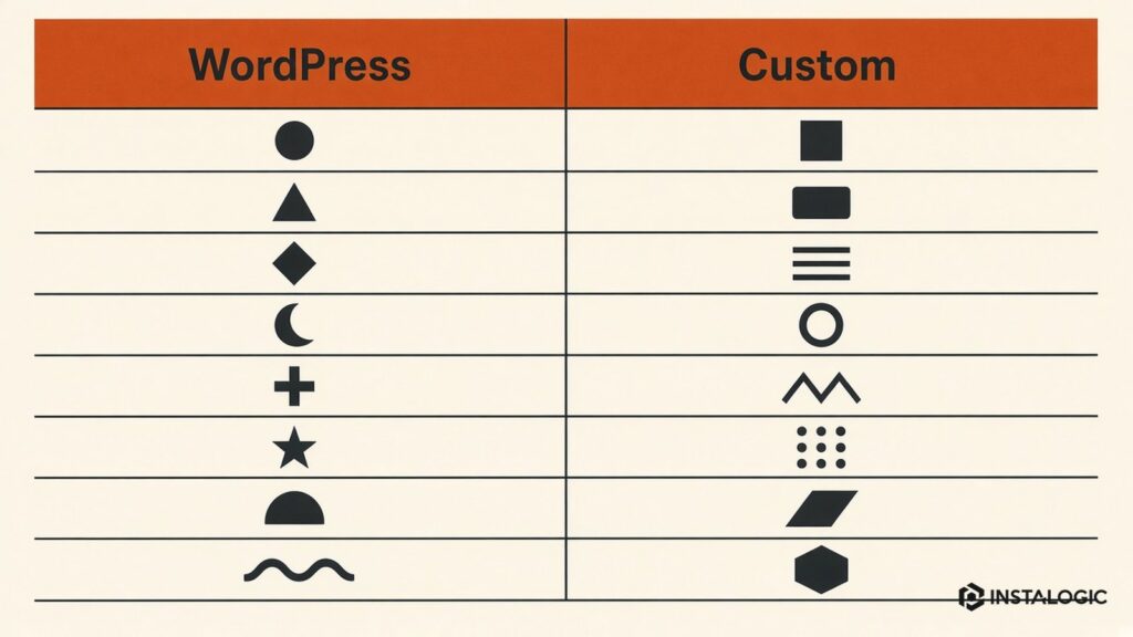 WordPress vs custom comparison matrix across eight criteria