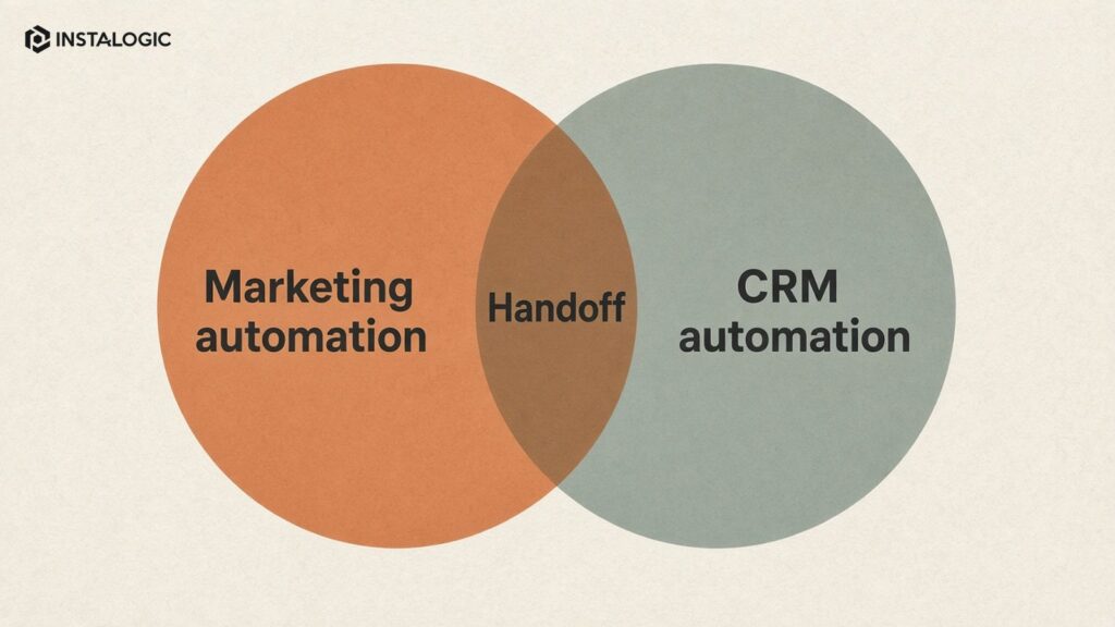 Venn diagram: marketing automation vs CRM automation with overlap